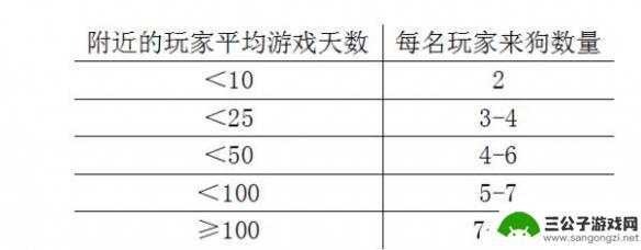 饥荒联机版如何买角色 饥荒联机版如何躲避猎犬