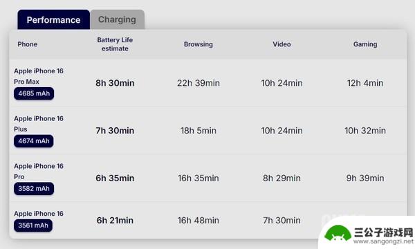 iPhone 16系列续航表现全面提升 实测显示16和Pro差距不大