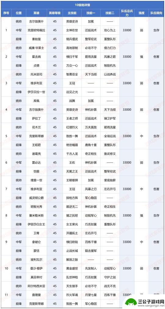 世界启元怎么打10级地 世界启元S3赛季10级地守军阵容推荐