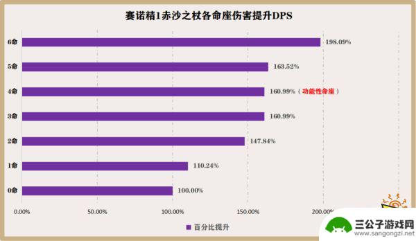 原神赛诺吃命座吗 原神赛诺命座性价比推荐