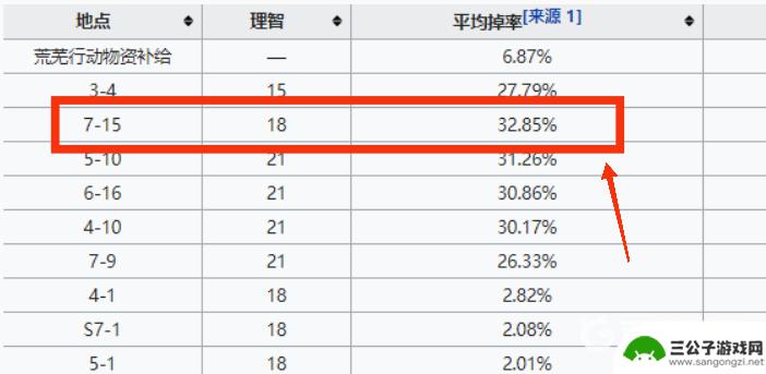 明日方舟全新装置在哪刷效率最高 明日方舟装置爆率最高的地点