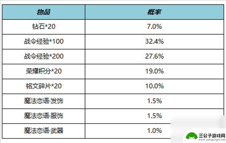 王者荣耀11月14日每日更新 《王者荣耀》11月9日更新公告解读