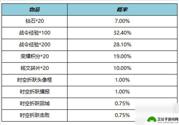 王者荣耀11月14日每日更新 《王者荣耀》11月9日更新公告解读