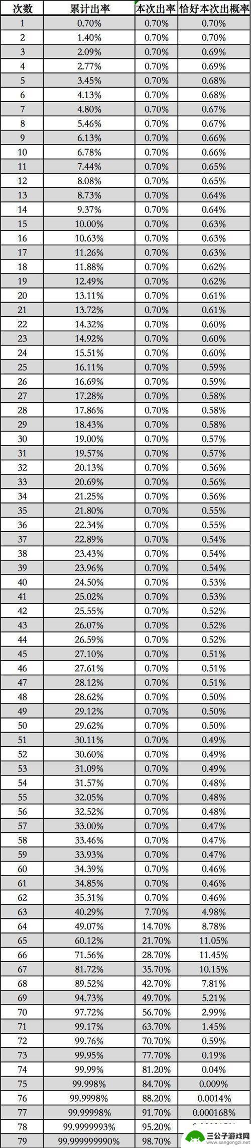 原神武器池60抽后概率递增表 原神武器池概率递增机制