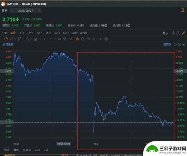 中手游股价飙升9.43%，达到0.58元/股