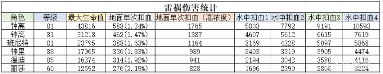 原神扣血 如何应对原神稻妻雷祸扣血机制