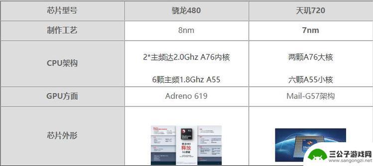 天玑720等于骁龙多少 天玑720是属于骁龙系列的哪一代