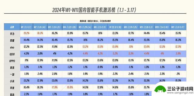 手机榜单揭晓：榜首惊现，苹果排第三，华为排第五