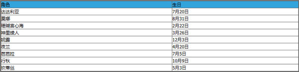 原神诺艾尔生日2023 原神2023全角色生日查询