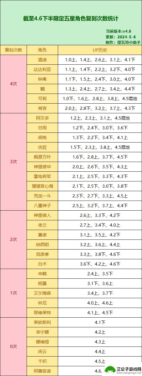 原神角色复刻吗 复刻次数最少的原神角色是谁