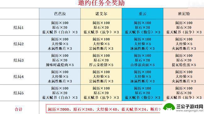 原神角色邀约有多少原石 原神邀约任务原石奖励是多少