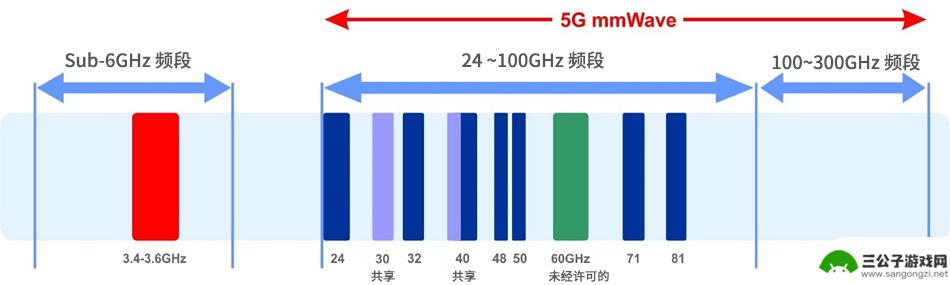网速比较快的手机 5G+网速超过1000M