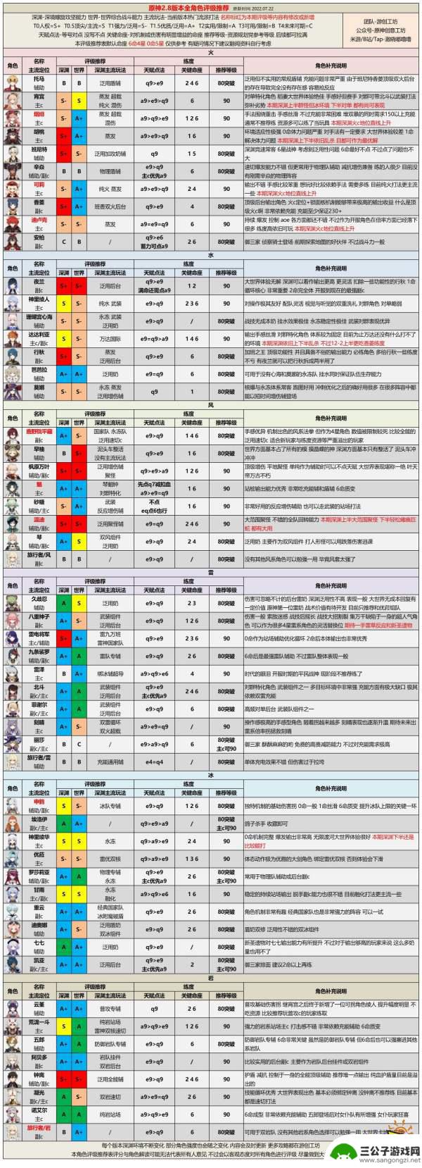 原神各属性英雄排名 最新原神角色强度排行榜