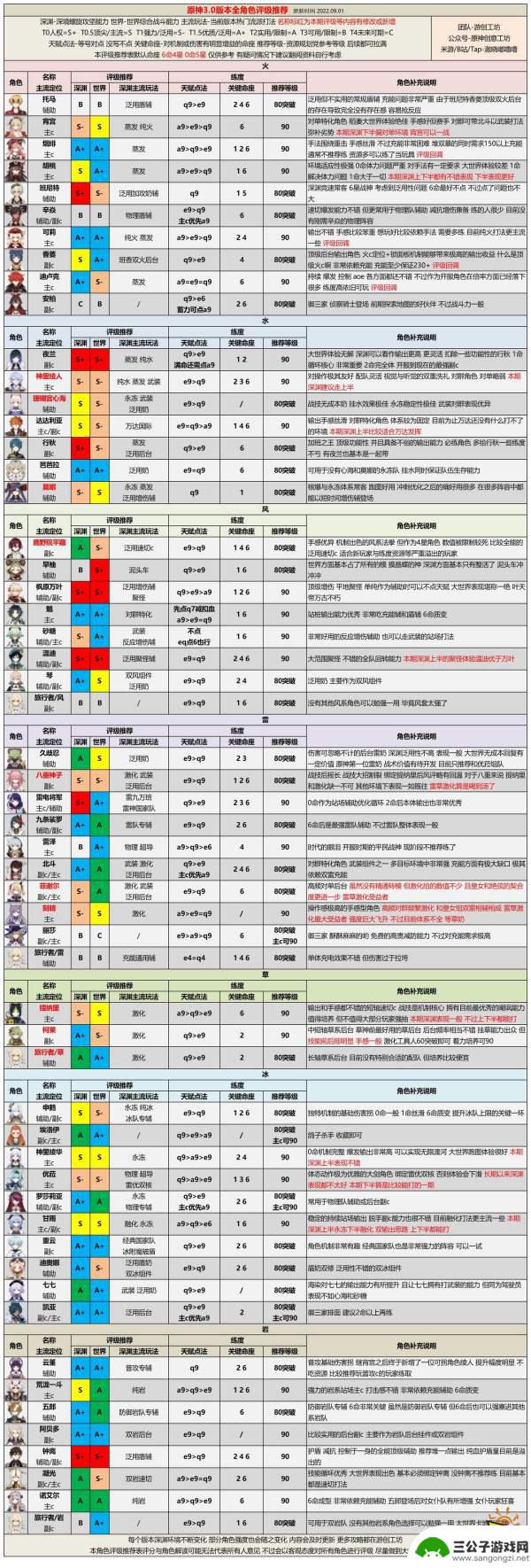 原神各属性英雄排名 最新原神角色强度排行榜