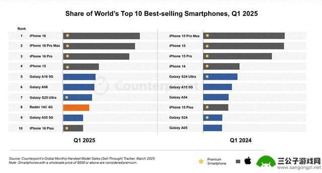 全球热销手机排行榜：iPhone16 Plus意外荣登第十，第一名出人意料