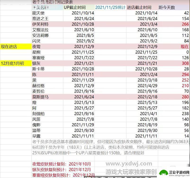 明日方舟进店干员预测 《明日方舟》进店预测表2021