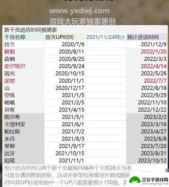 明日方舟进店干员预测 《明日方舟》进店预测表2021