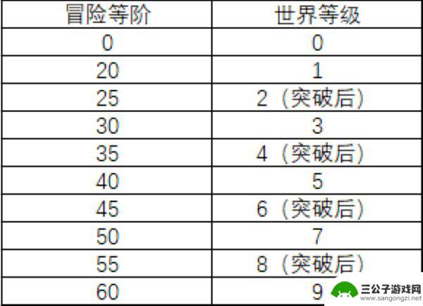 原神怎么进入高级世界 《原神》低等级玩家能否进入高等级世界