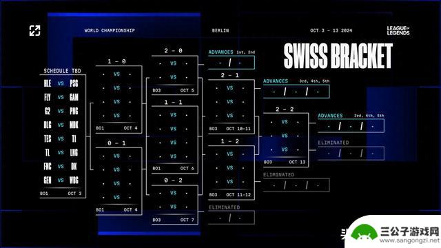 热议S14瑞士轮首轮抽签：T1紧急情况！为何TES成为对手？