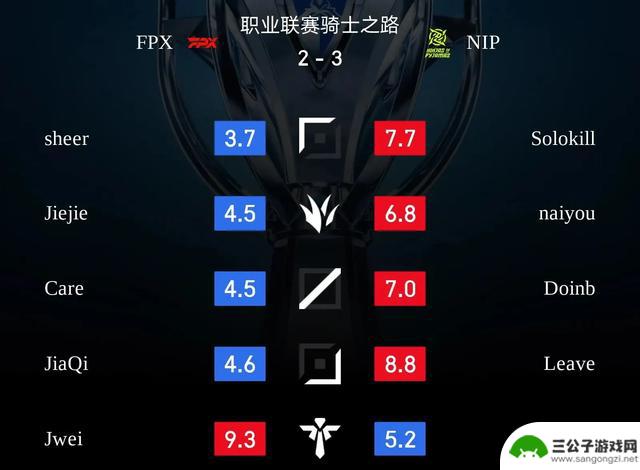 NIP3-2FPX战报：大主播击败小凤凰，三大意外事件导致杰杰失误致比赛失败